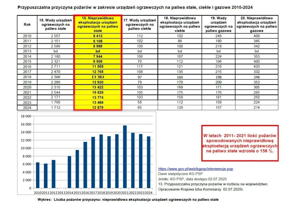 Przypuszczalna przyczyna pożarów w zakresie urządzeń ogrzewczych na paliwa stałe ciekłe i gazowe 2010-2024